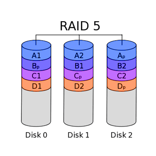 RAID 5 - Fault Tolerance (Minimum 3 HDD's Required)