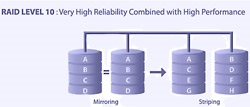 RAID 10 (mirroring and striping), min 4 hard drives and RAID controller required