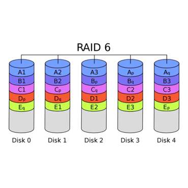 RAID 6 - Fault Tolerance w/ Dual Parity (Minimum 4 HDD's Required)