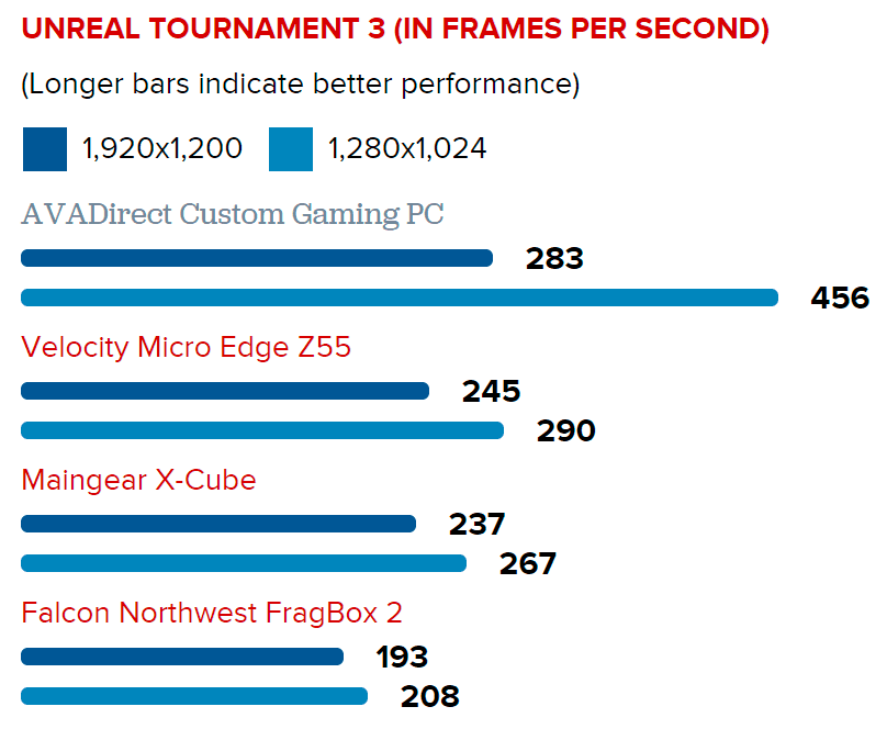 Benchmarking Your Computer