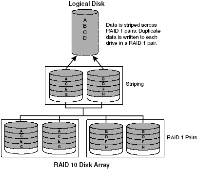 Замена диска в raid 10